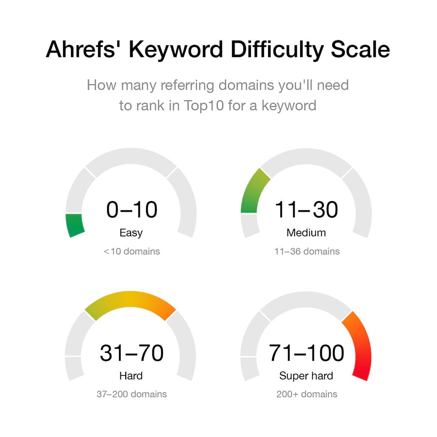 keywords difficulty