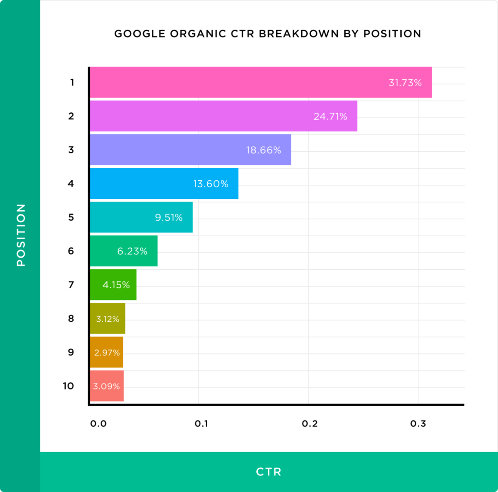 google-organic-ctr-breakdown-by-position